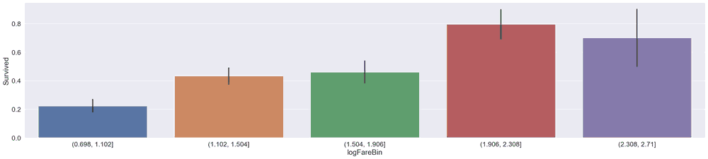 barplot, 5 bins, of log fare versus survival